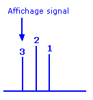 Affichage du signal