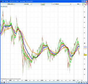 action total indicateur alligator long