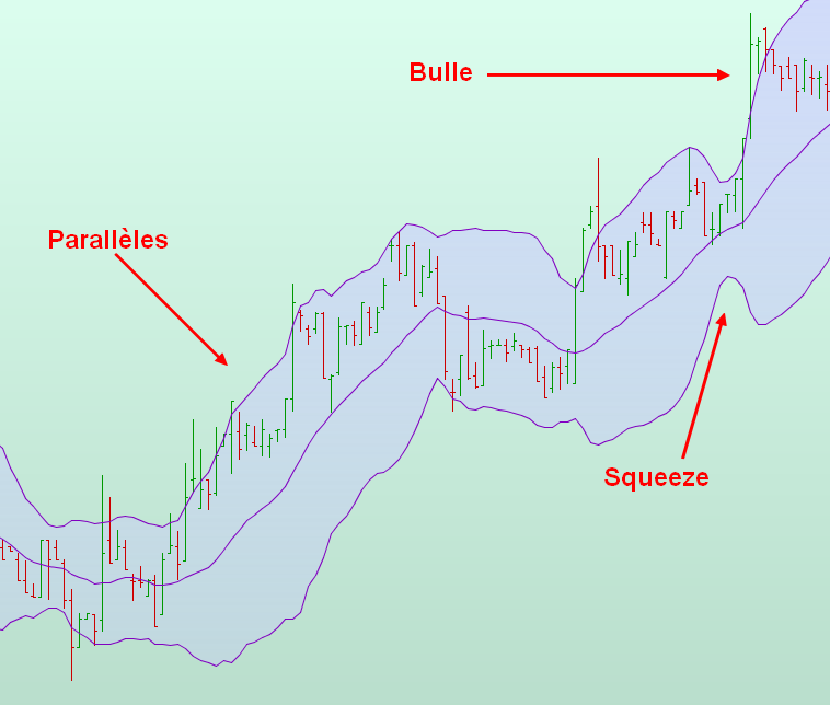 bulle bollinger paralleles squeeze