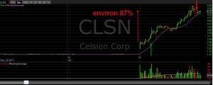 celsion intraday