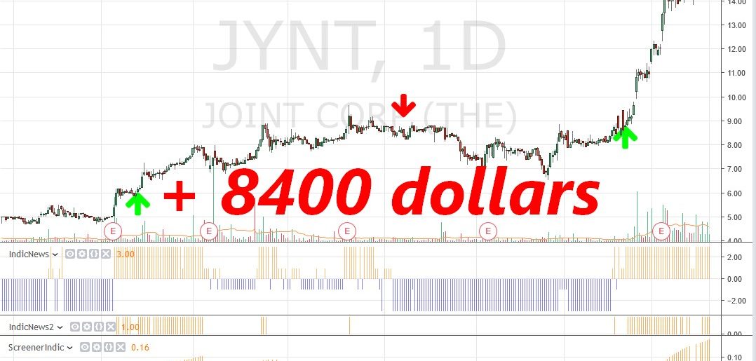JYNT – The Joint Corp – 8400 dollars