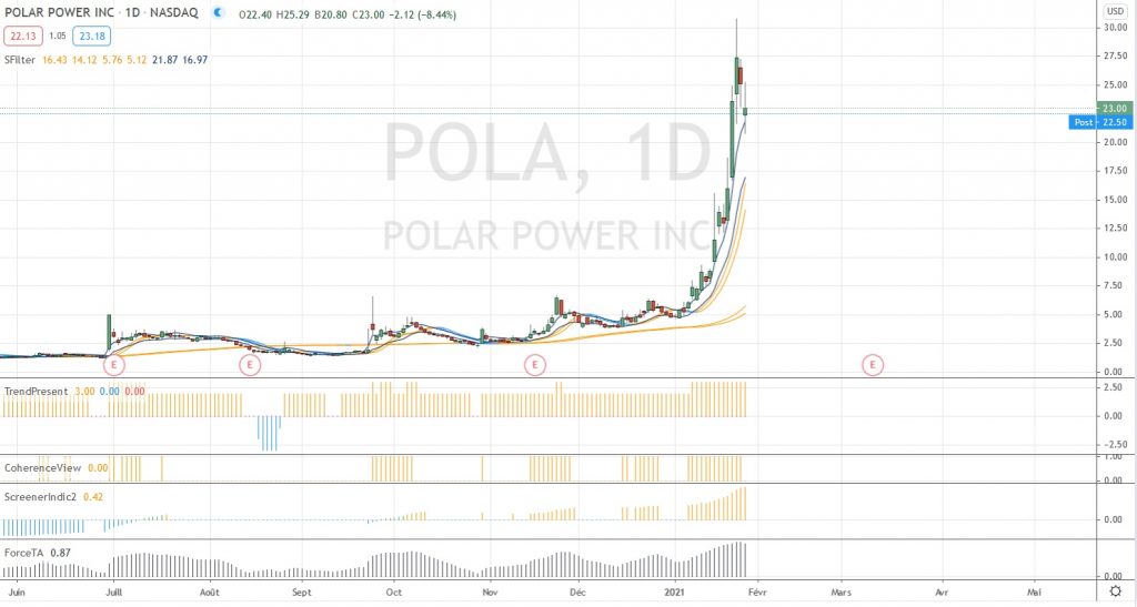 Graphique de Pola (soruce TradingView)