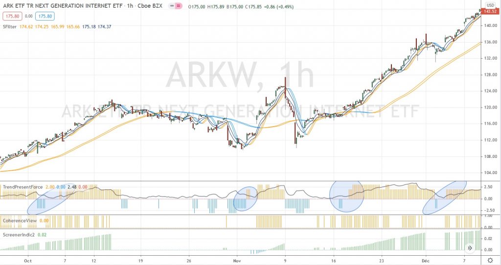 Graphique 1H de ARKW (source TradingView)