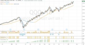 Graphique de QQQ (TradingView)