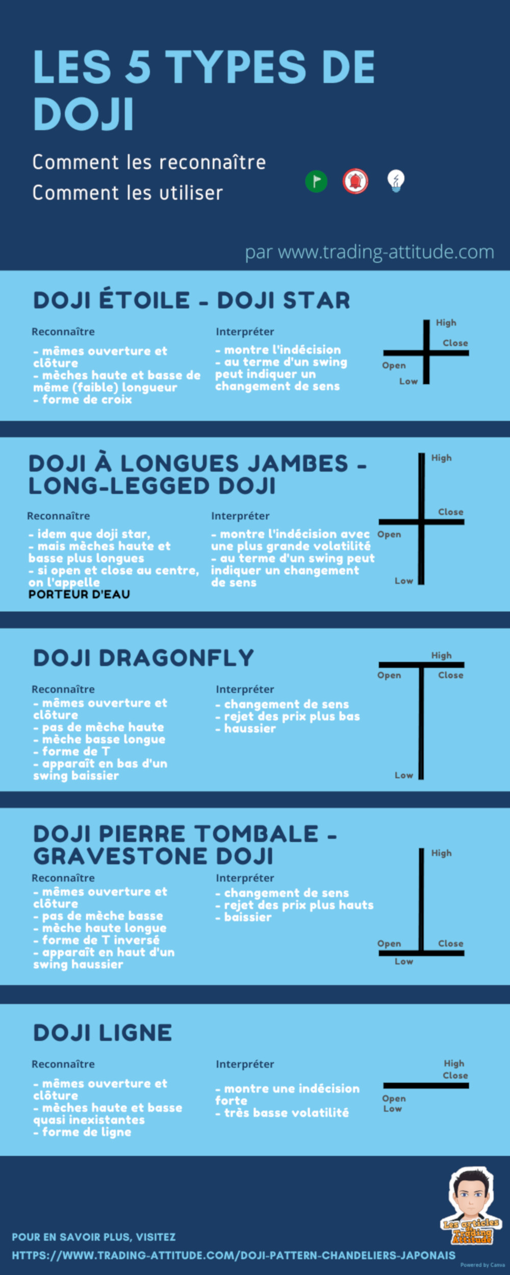 Pattern de chandeliers japonais : les 5 types de Doji