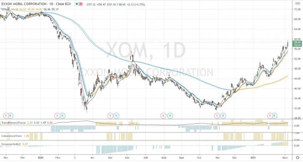 Comment jouer la hausse du pétrole - graphique de EXXON Mobile