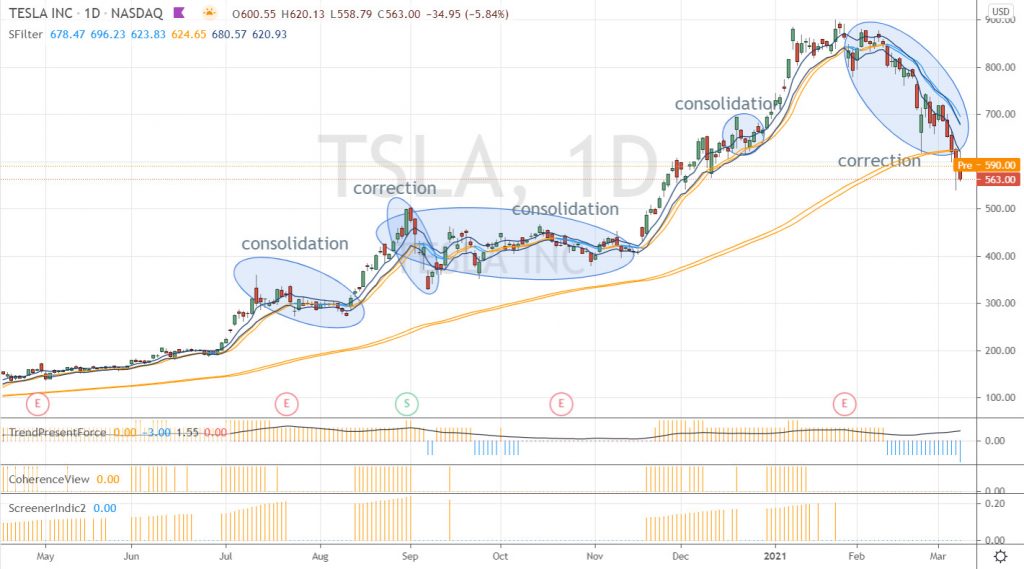 Consolidations et correction sur Tesla en daily