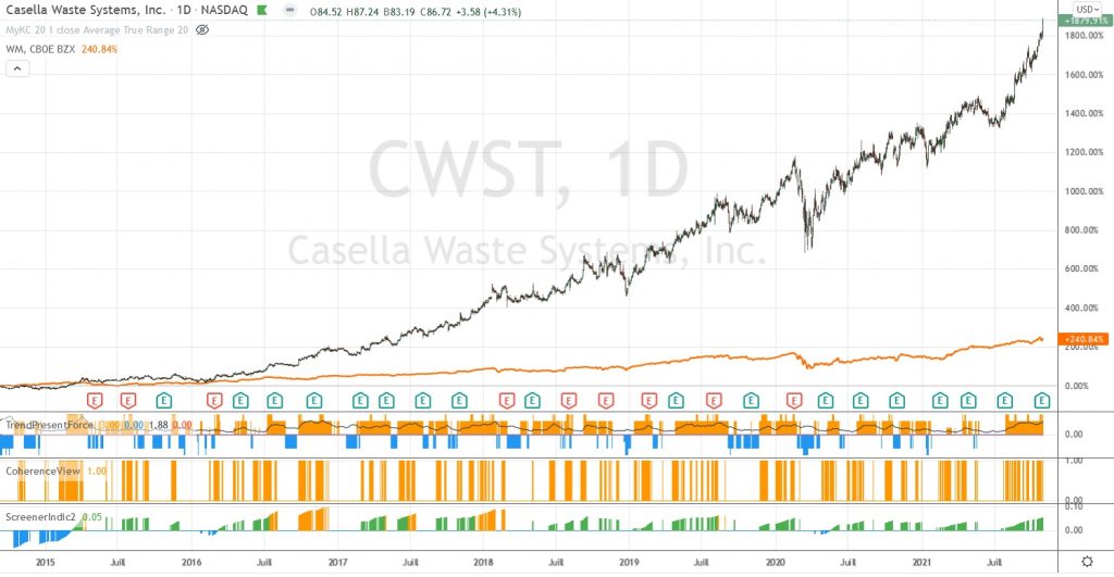 Cotations boursières de Casella Waste Systems comparées à Waste Management