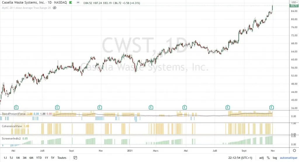 Graphique des cours de bourse de CWST