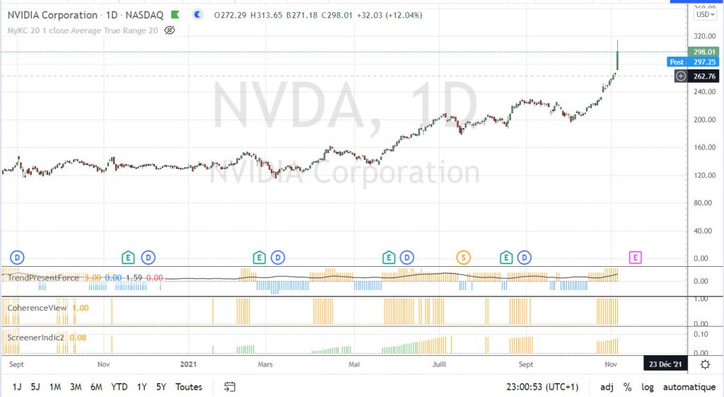 NVidia : graphique des cours de bourse daily