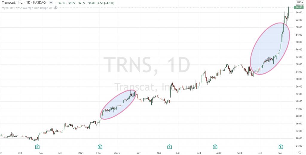 Swings réguliers sur TRNS (source : TradingView)