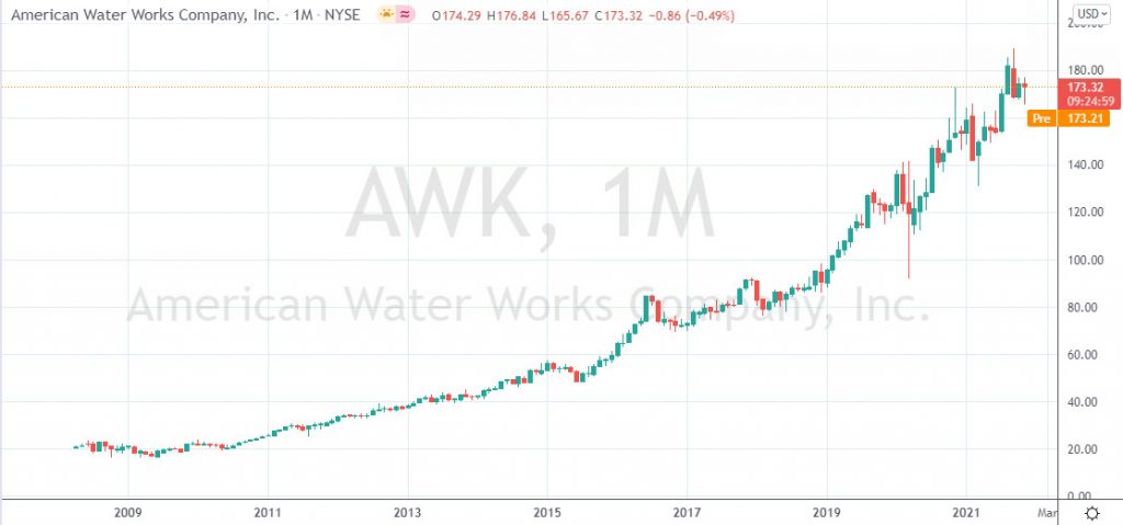 Graphique boursier long terme de AWK