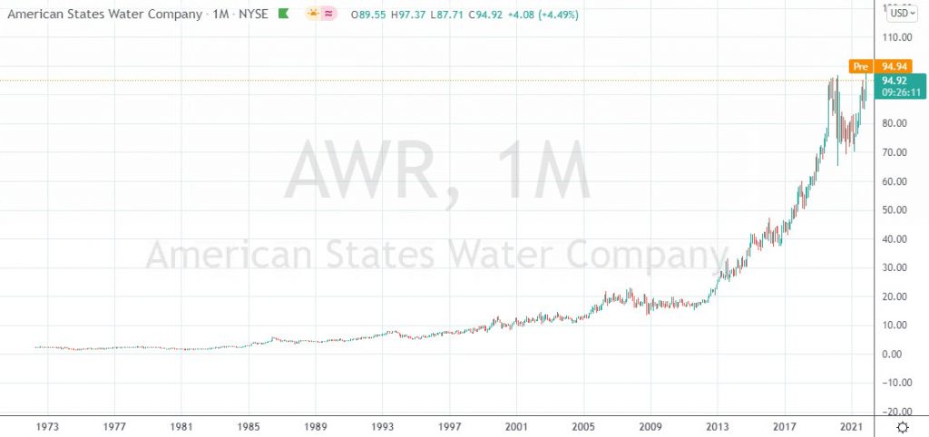 Graphique boursier long terme de AWR