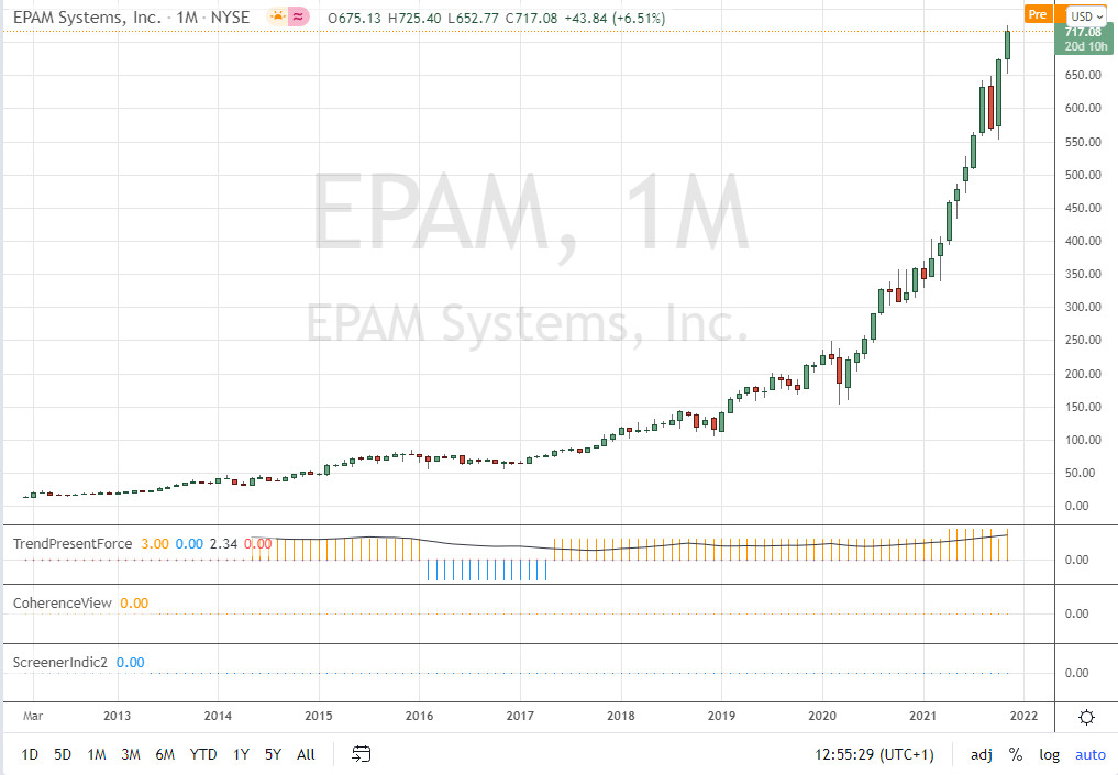 Graphique historique des cours de bourse de EPAM sur le long terme