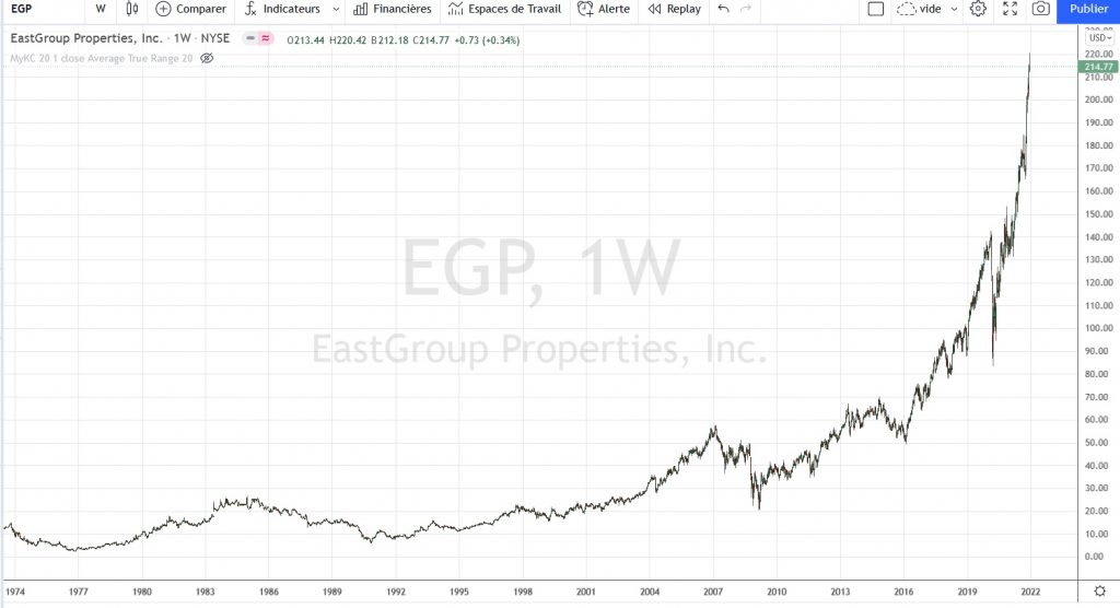 Planquer ses économies avec EGP (source : TradingView)