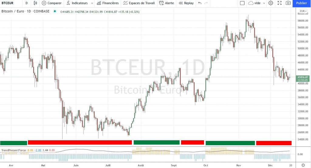 Suivre facilement le Bitcoin avec le TrendPresent (source : TradingView)