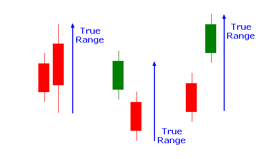True Range : 3 situations
