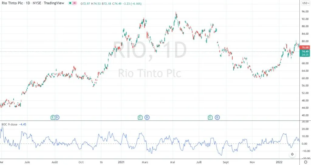 indicateur ROC Rate Of Change