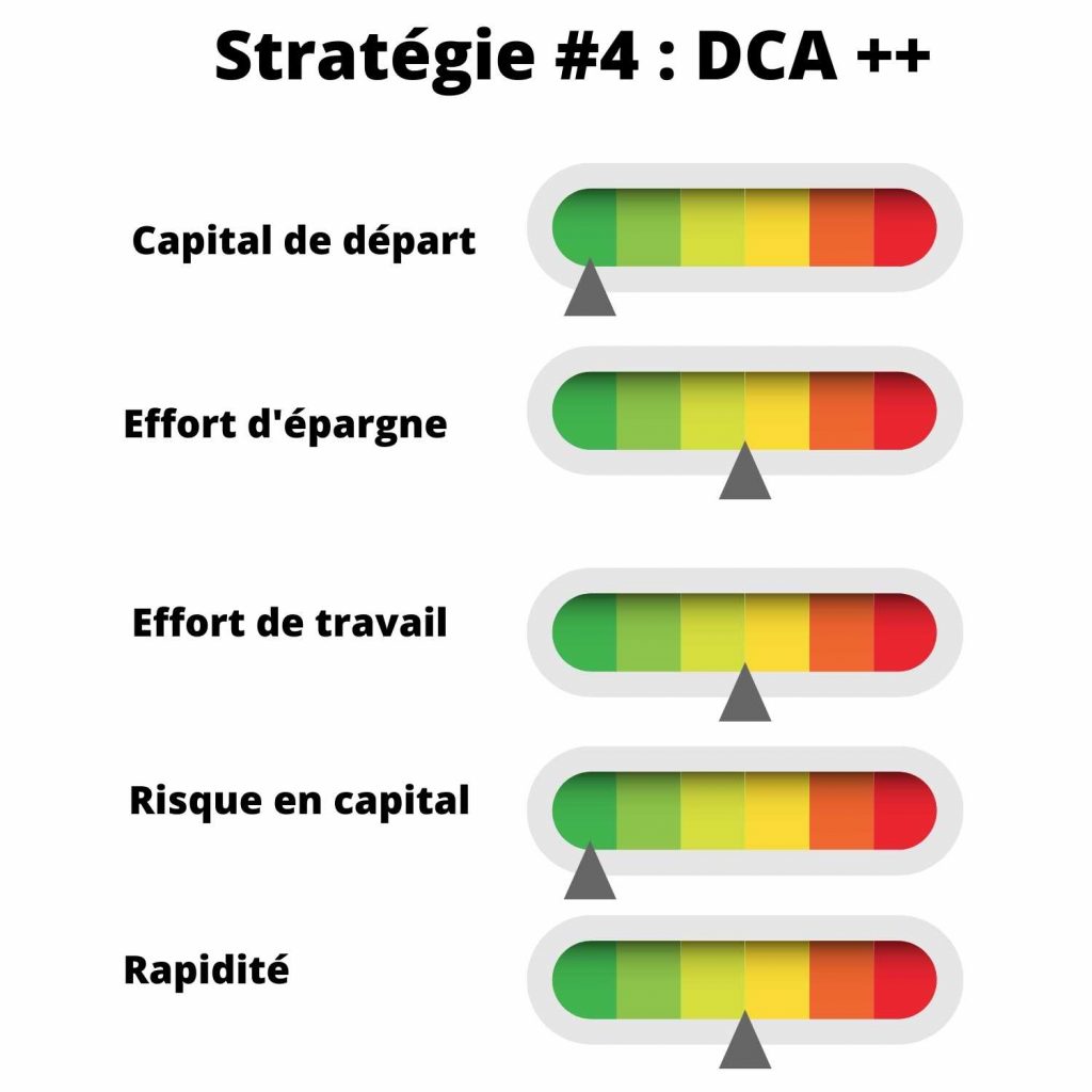 devenir rentier strategie DCA ameliore