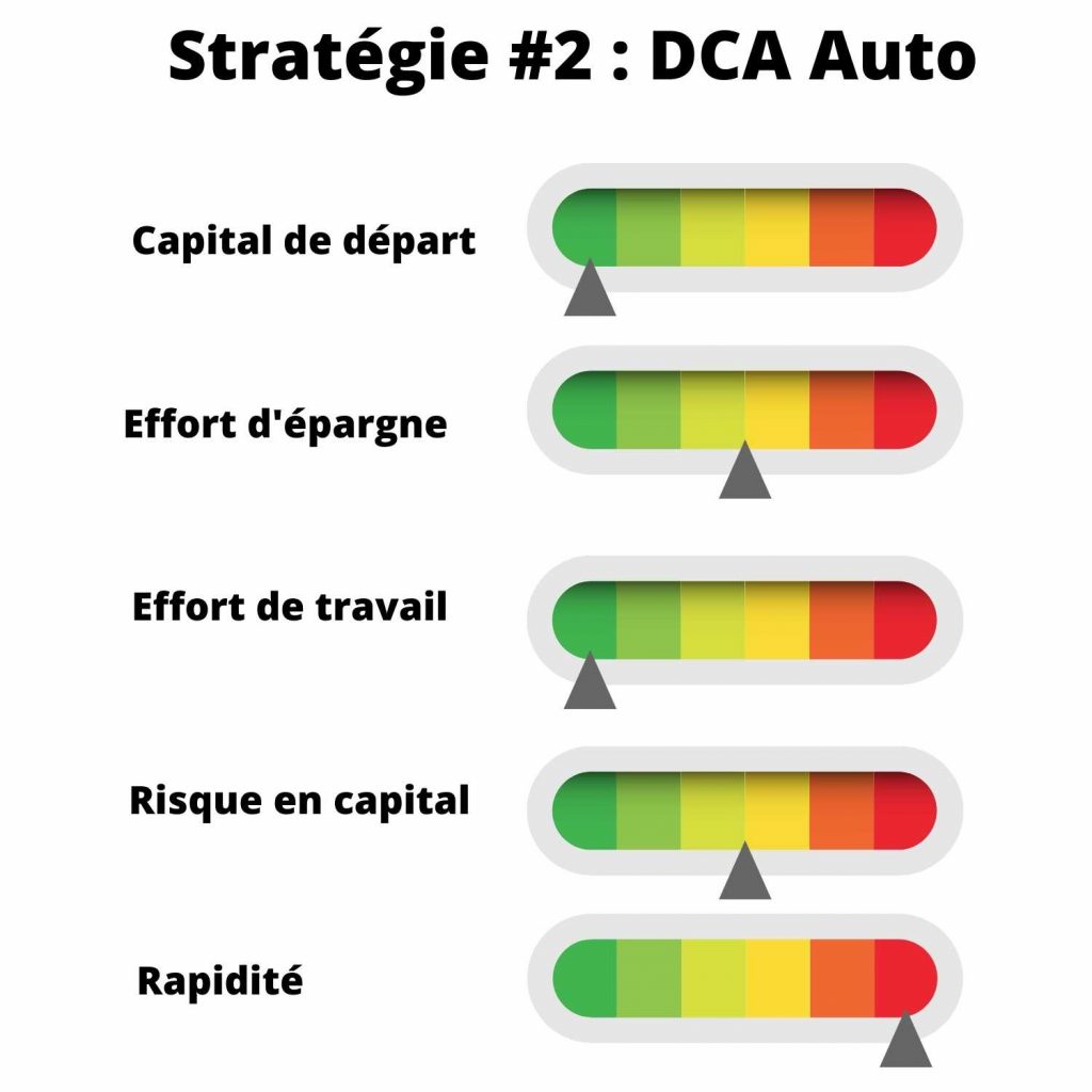 devenir rentier strategie DCA automatique