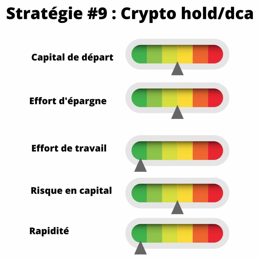 devenir rentier strategie Hold et DCA cryptos