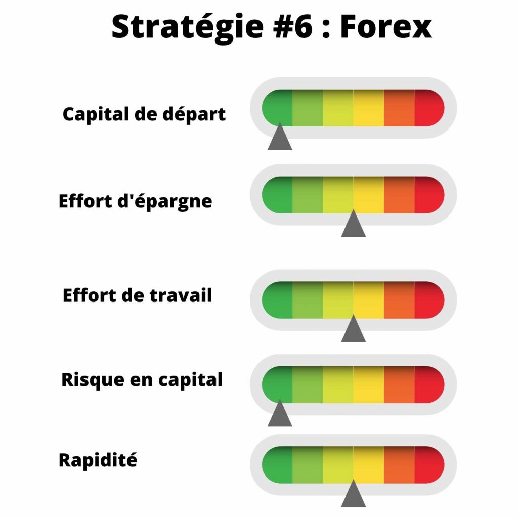 devenir rentier strategie Intraday Forex