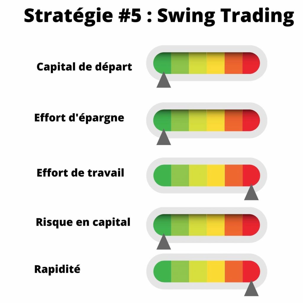 devenir rentier strategie Swing Trading