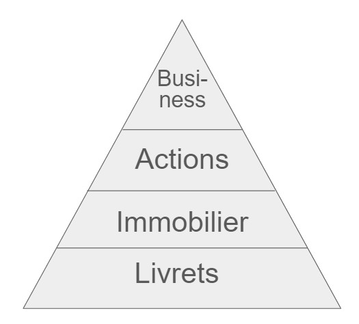 pyramide maturité investissement