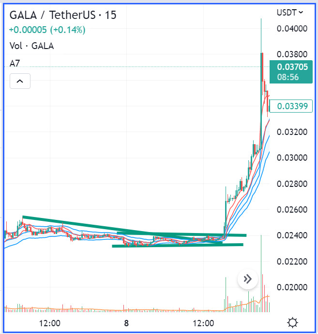 GALA swing trading triangle et canal horizontal