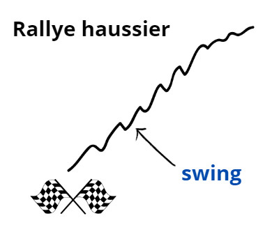 rallye haussier vs swing