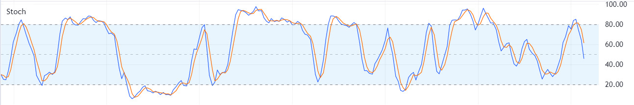 représentation graphique de l indicateur Stochastique de Lane