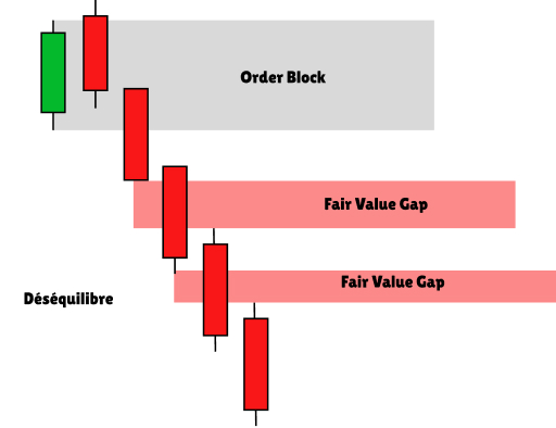 Fair Value Gap baissier
