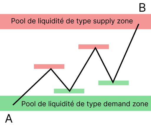 Pools de liquidité secondaires