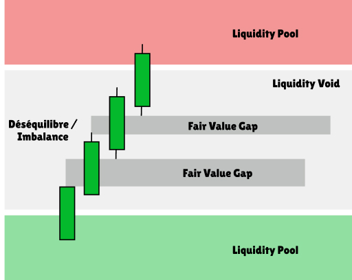 Liquidity Void et Fair Value Gap