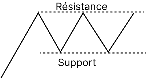 Structure de base : le range entre un support et une résistance
