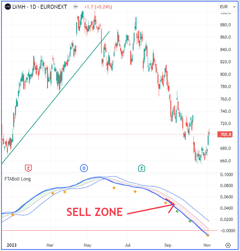 Sell Zone dans un graphique TradingView