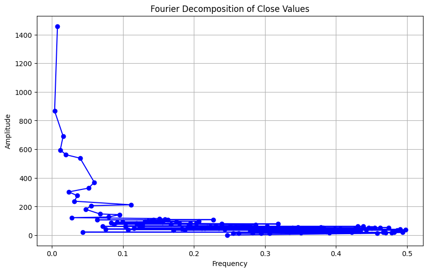 L'amplitude des fréquences trouvées dans la décomposition en séries de Fourier
