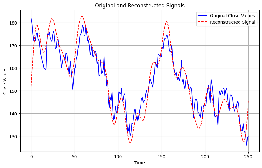 Les séries de Fourier permettent de reconstruire une courbe approchant les cours