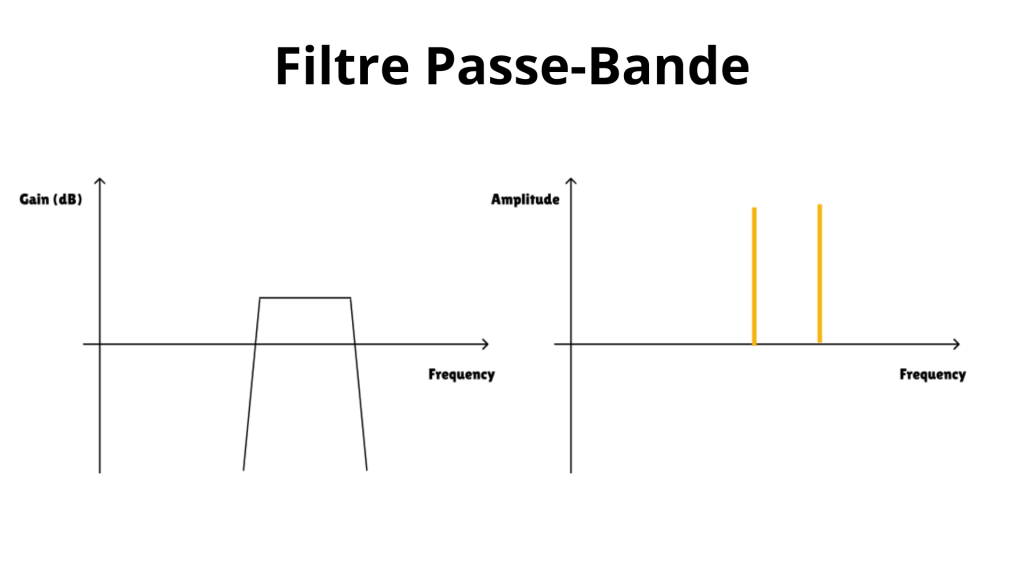 Le filtre passe bande retire les fréquences hautes et basses