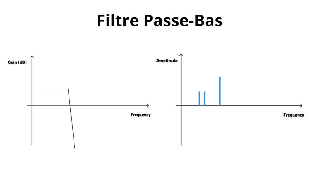 Le filtre passe bas ne laisse passer que les basses fréquences