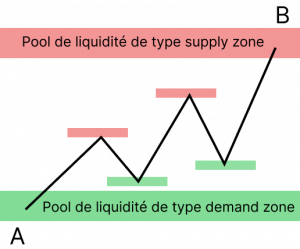 Pools de liquidité