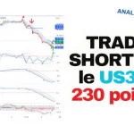 Trade short sur le US30: 230 points