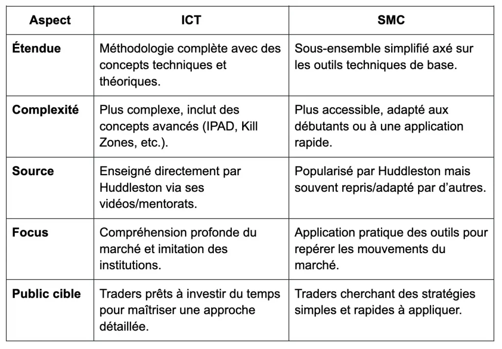 Différences entre les méthodes de trading ICT et SMC