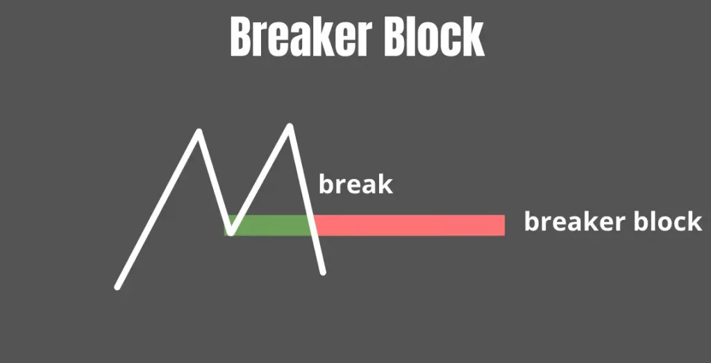 breaker block