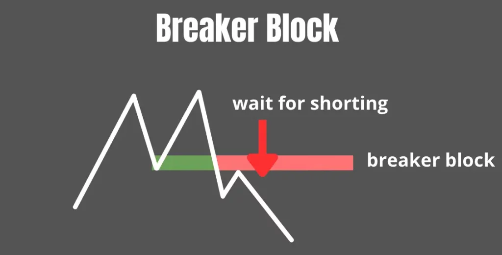 comment placer son ordre sur un breaker block