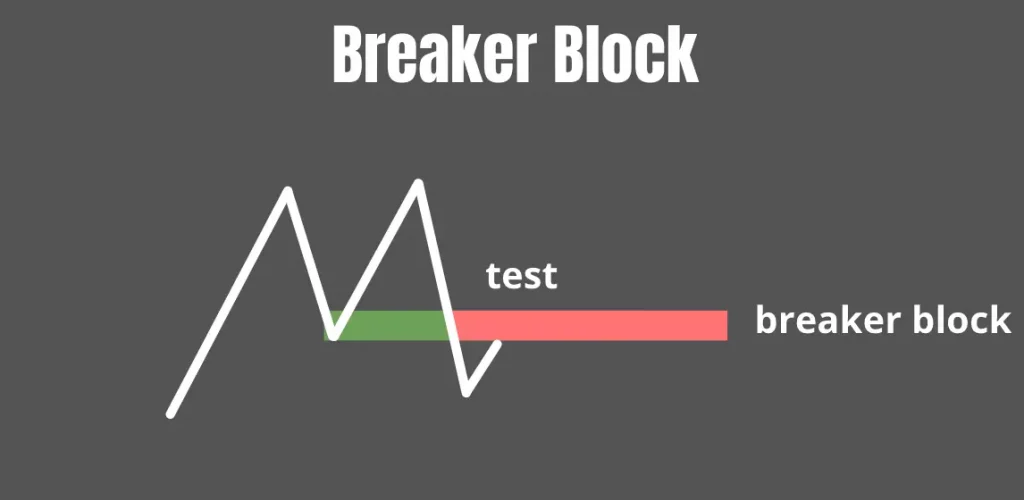test des prix sur les breaker blocks