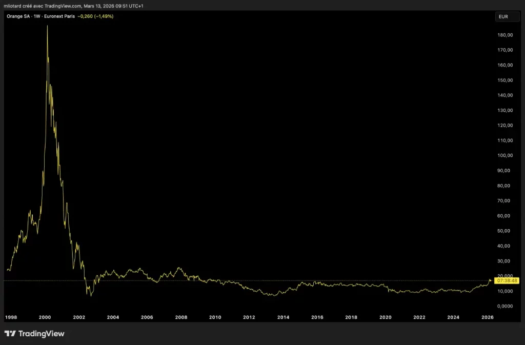 Action Orange - jamais revenue aux niveaux précédents