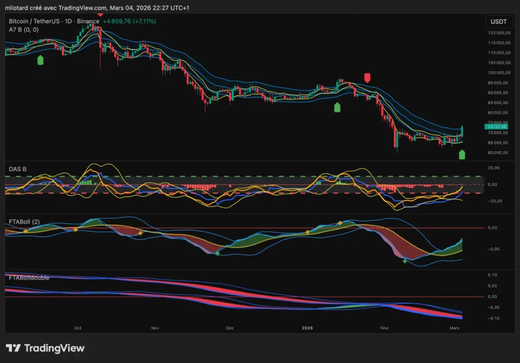 bitcoin mars 2026 daily