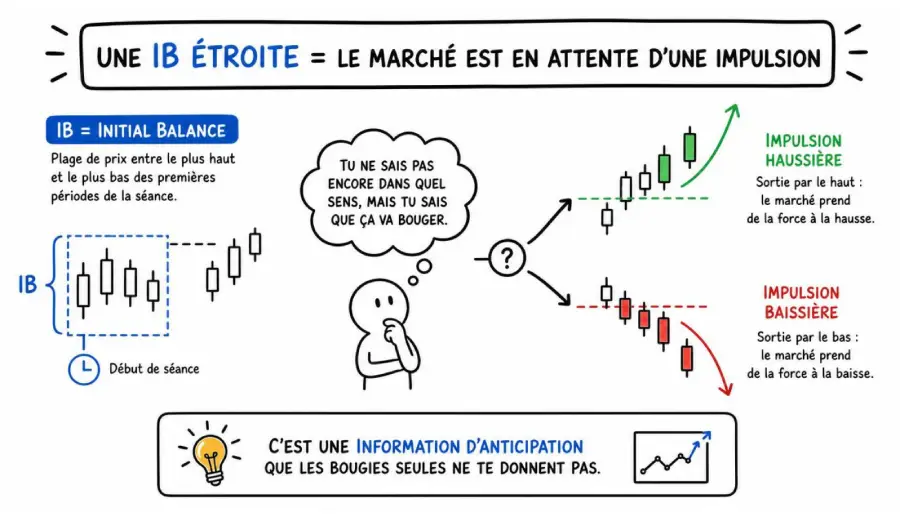IB étroite et impulsion
