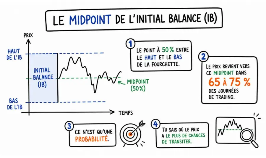 initial balance midpoint